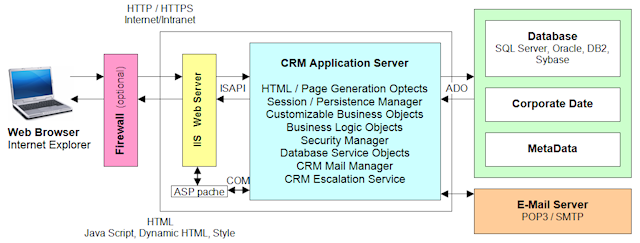 Sage CRM, Caprez Consulting 062 765 88 65